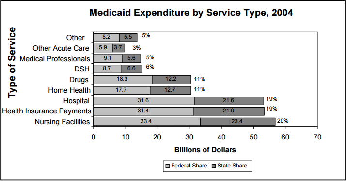 Historical And Projected Trends In Medicaid | ASPE